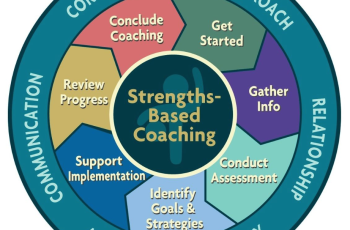 Strength Based Organization (SBO)